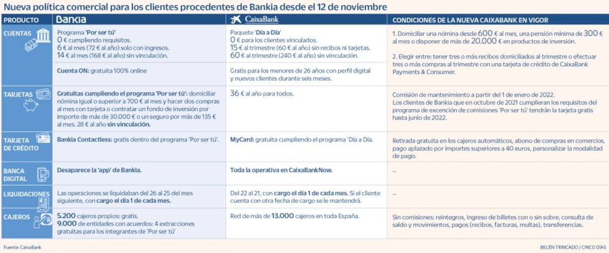 Comisiones cuentas Caixabank  Aviso importante de Caixabank a sus