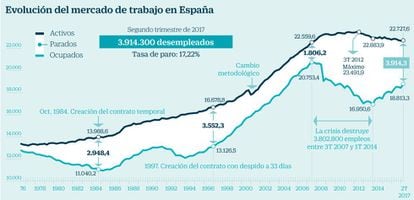 Evolución del mercado de trabajo en España