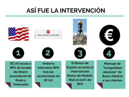 ¿Qué sucede ahora con el dinero de los clientes en Banco Madrid?