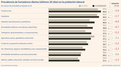 Fumadores en el trabajo Gráfico