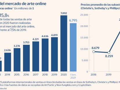 El mercado de arte online se dispara
un 280% desde 2019