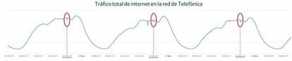 Tráfico total de Internet en la red de Telefónica