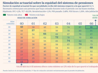 Un empleado con salario medio puede recibir con su pensión casi el doble de lo aportado