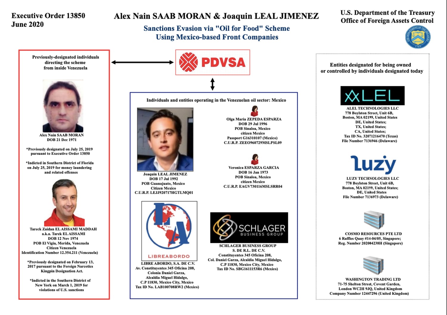 El esquema de "petróleo por comida", según la OFAC.