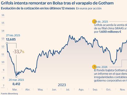 Grifols recupera en Bolsa más del 40% tras el golpe de Gotham y aguarda el veredicto a los resultados