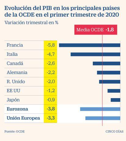 Evolución del PIB de países de la OCDE en el primer trimestre de 2020
