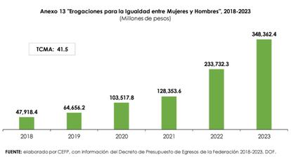 Expenditures for gender parity in Mexico 2018-2023 from the Center for Public Finance Studies.
