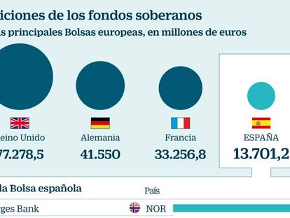 Posiciones de los fondos soberanos