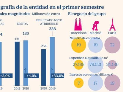 Colonial, la socimi que se multiplicó tras la crisis