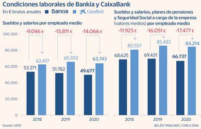 Condiciones laborales CaixaBank Bankia