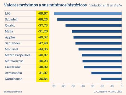 Las crisis arrastra a mínimos a una docena de valores en la Bolsa española