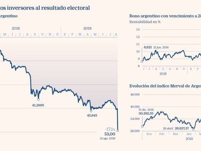 La victoria del peronismo provoca un lunes negro en los mercados de Argentina