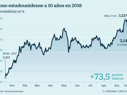 El alza de la deuda en EE UU desata la salida de dinero en los bonos ‘high yield’: ¿para cuándo en la Bolsa?