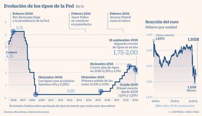 Evolución de los tipos de la Fed