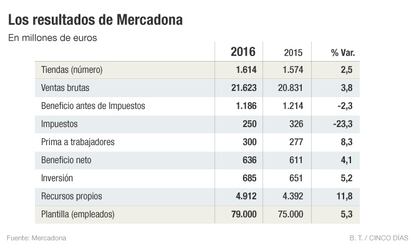 Resultados Mercadona