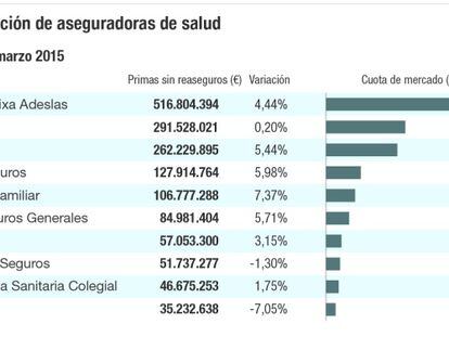 Los seguros de salud arrancan el año a buen ritmo