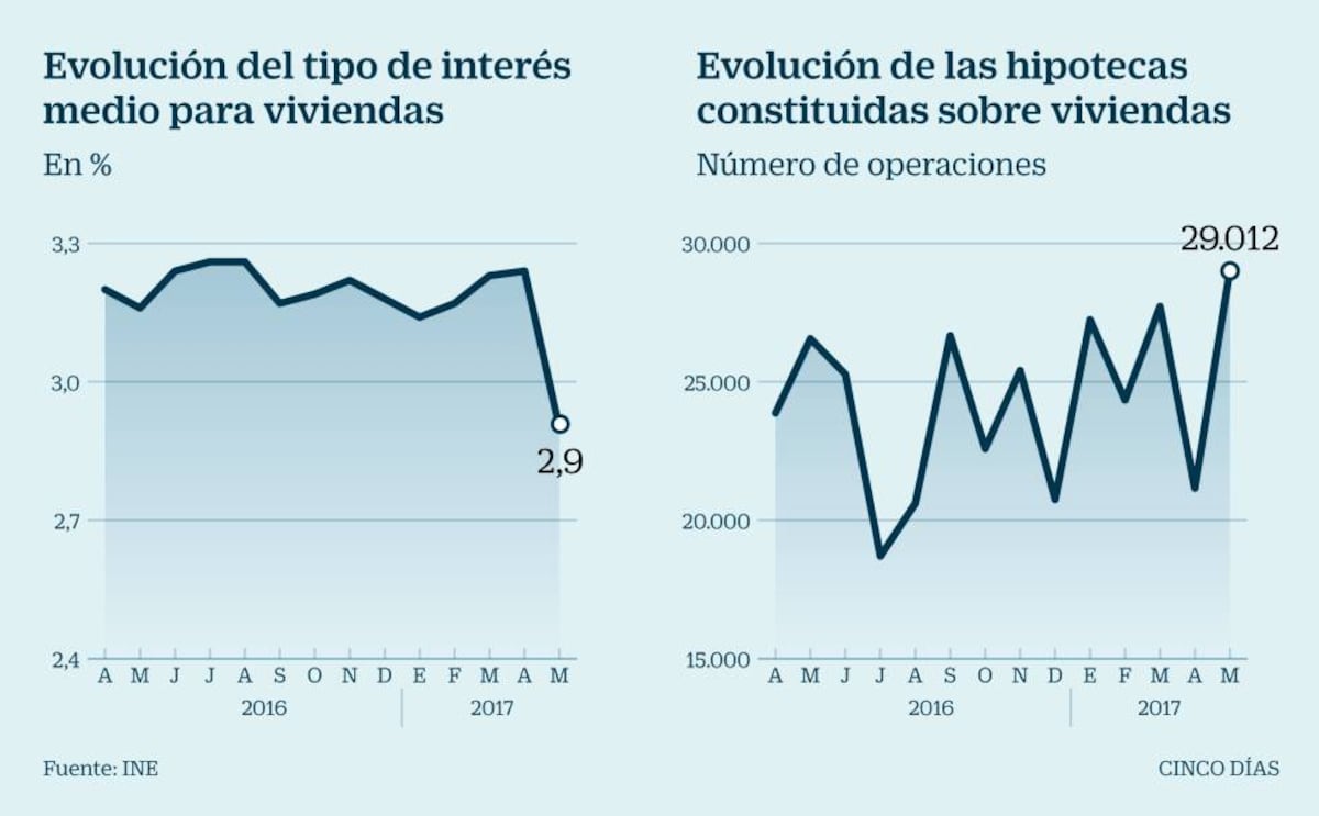 El Tipo Medio De Las Hipotecas Baja Por Primera Vez Del 3% Por La Feroz ...