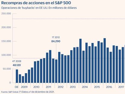 La recompra de acciones alcanza máximos en EE UU y contagia a Europa