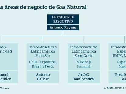 Gas Natural simplifica su estructura y reduce de seis a cuatro sus áreas de negocio