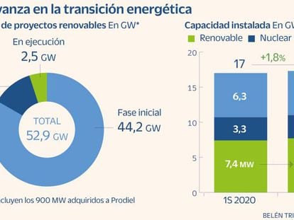 Endesa compra 900 MW en proyectos solares al grupo andaluz Prodiel