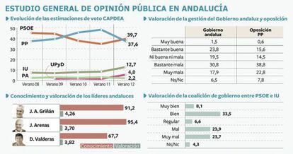 FUENTE: Centro de Análisis y Documentación Política y Electoral de Andalucía.