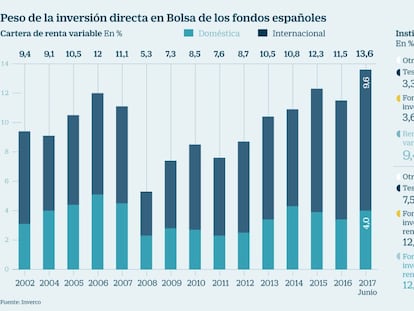 El patrimonio de los fondos en Bolsa está en cifras récord al superar el 25%