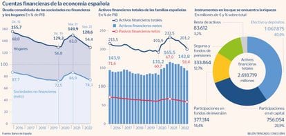 Cuentas financieras de la economía española