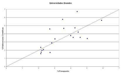 GRÁFICO 1. Presupuesto y Productividad científica de las universidades públicas presenciales en España (en % del total nacional de 2009 a 2013): Tamaño grande