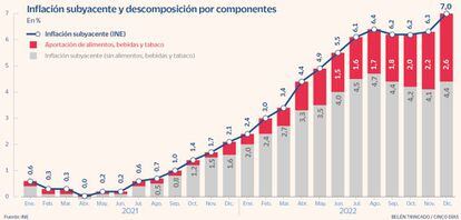 Inflación subyacente y descomposición por componentes