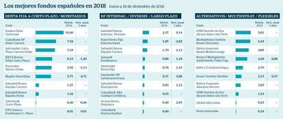 Los mejores fondos españoles en 2018
