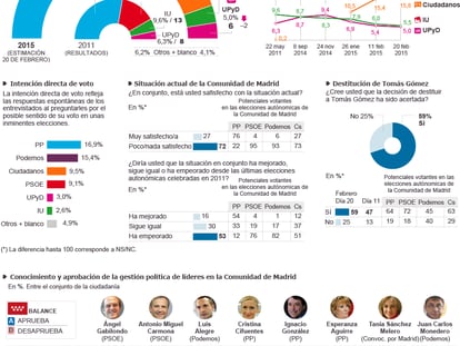 Clima político y social en la Comunidad de Madrid