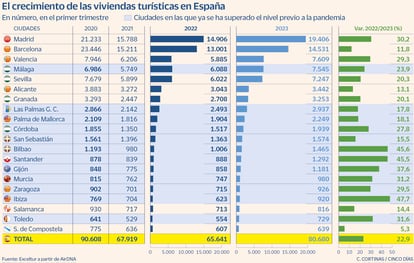El crecimiento de las viviendas turísticas en España