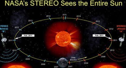 Ilustracion de la posición de los dos satélites 'Stereo' alrededor del Sol y'la Tierra en primer plano.