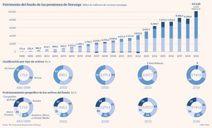 petroleo noruega