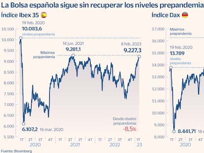 El Ibex ronda máximos de 20 meses pero sigue a un 8,5% de los niveles pre-Covid