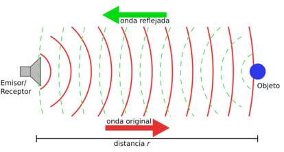 Esquema del principio básico del sonar activo. Fuente: Creative Commons