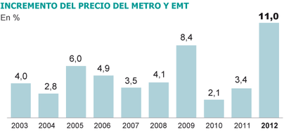 Fuente: Consorcio Regional de Transportes, elaboración propia.