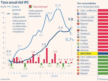 Los alimentos tensionan la cesta de la compra con subidas del 15,7% no vistas desde 1994