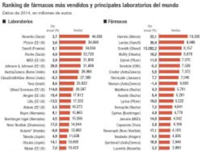 Quiénes son los gigantes que controlan el mercado farmacéutico