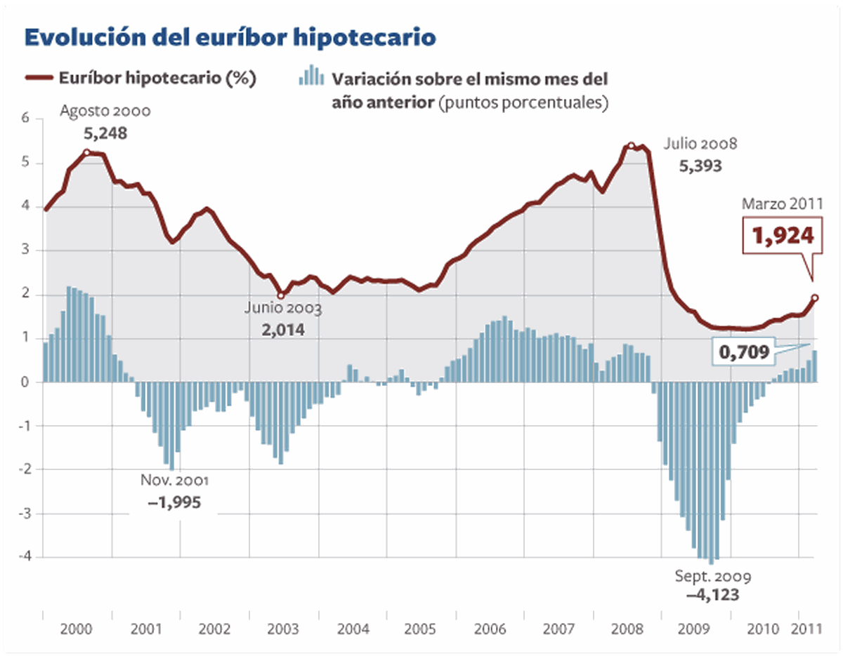Las hipotecas sufren su mayor subida desde julio de 2008 | Economía ...