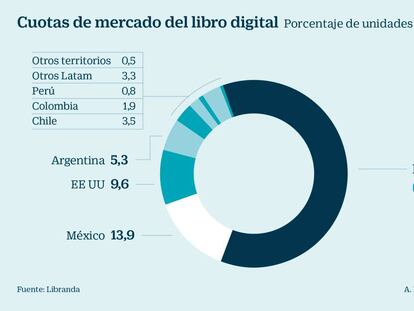 Las ventas de libros digitales en español crecieron un 10% en 2018