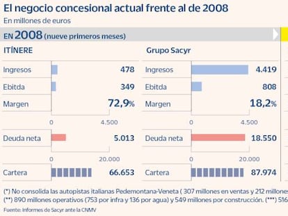 Sacyr saca ya más valor de sus concesiones que de la Itínere que vendió en 2008