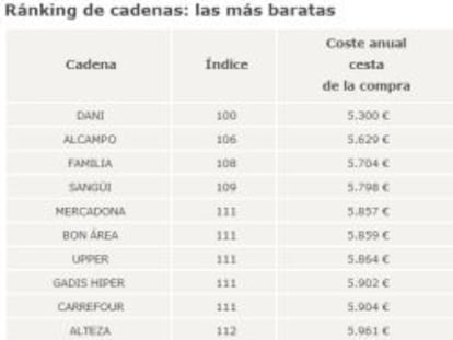 La lista de las cadenas de supermercados más baratas.