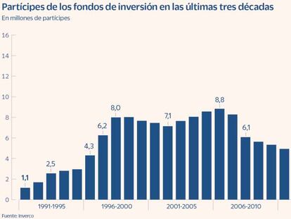 El número de partícipes en fondos de inversión se ha cuadruplicado en diez años