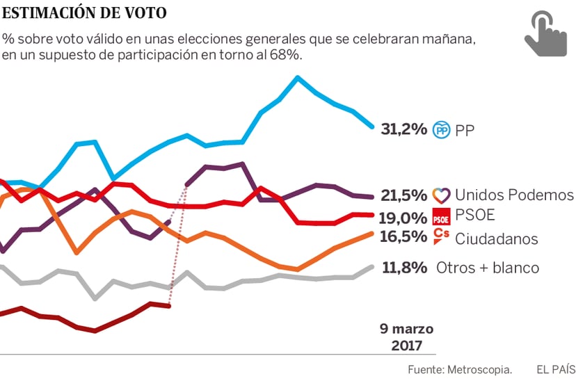 El PP sigue líder pero le penaliza su gestión de la corrupción