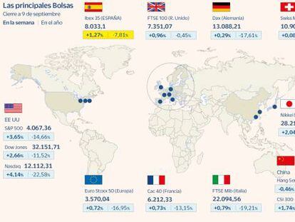 El Ibex lidera las subidas semanales de la Bolsa europea gracias a la banca