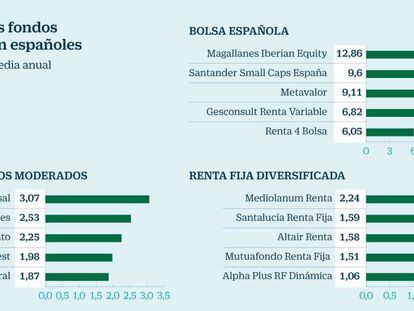 Mejores fondos de inversión españoles
