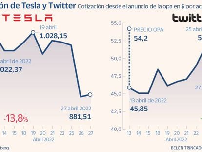 El mercado pone en duda el éxito de la opa de Musk sobre Twitter