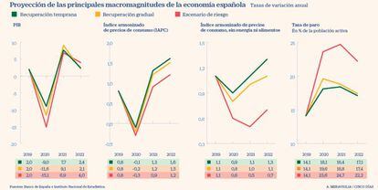 Proyección de las principales macromagnitudes de la economía española