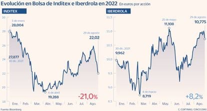 Evolución en Bolsa de Inditex e Iberdrola en 2022